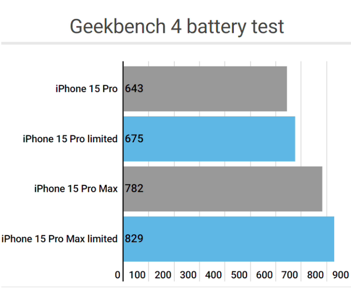 东澳镇apple维修站iPhone15Pro的ProMotion高刷功能耗电吗