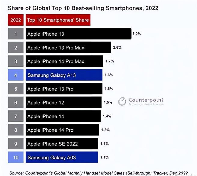 东澳镇苹果维修分享:为什么iPhone14的销量不如iPhone13? 