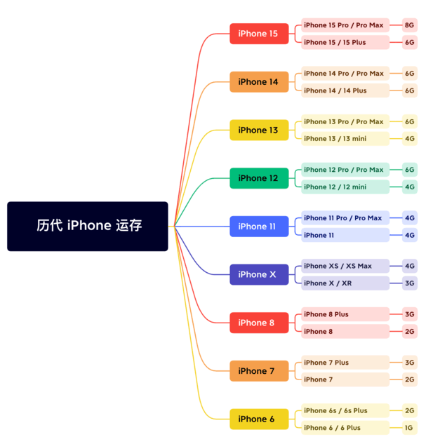 东澳镇苹果维修网点分享苹果历代iPhone运存汇总 