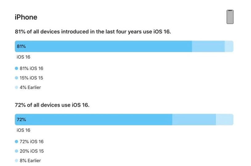 东澳镇苹果手机维修分享iOS 16 / iPadOS 16 安装率 