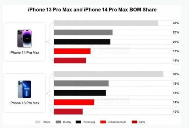 东澳镇苹果手机维修分享iPhone 14 Pro的成本和利润 