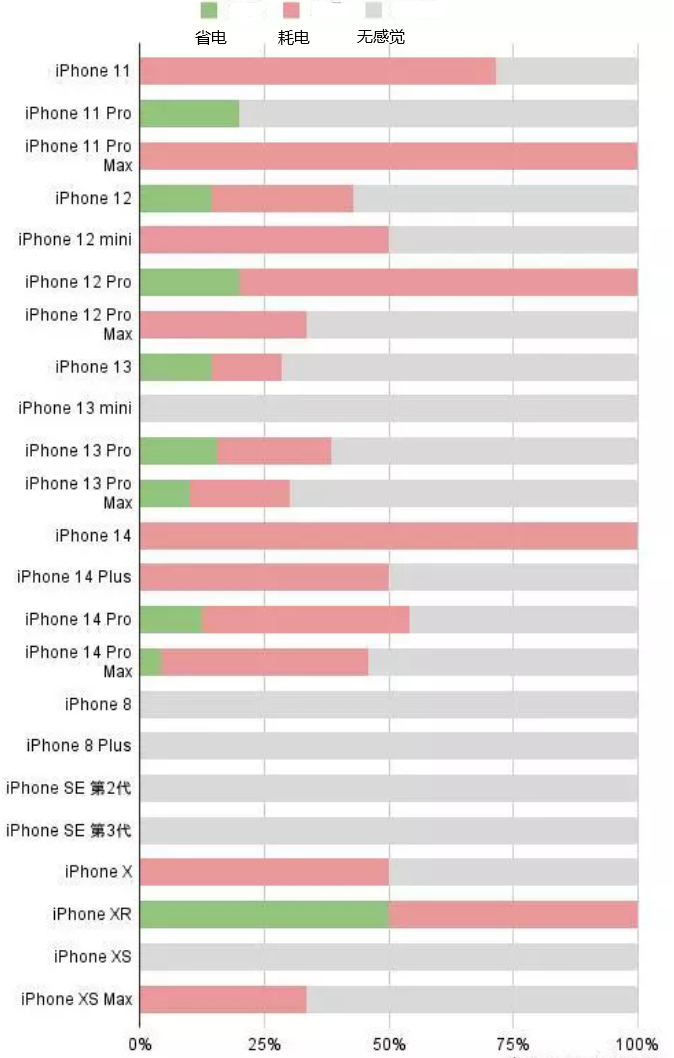 东澳镇苹果手机维修分享iOS16.2太耗电怎么办？iOS16.2续航不好可以降级吗？ 