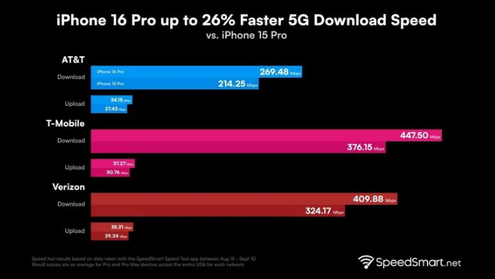 东澳镇苹果手机维修分享iPhone 16 Pro 系列的 5G 速度 